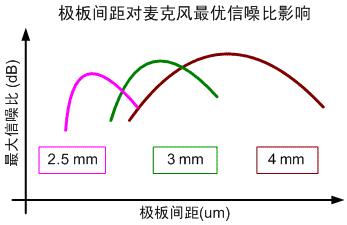 圖五 假設(shè)極化電位和振膜張力一定時(shí)和麥克風(fēng)極板間距的優(yōu)選范圍