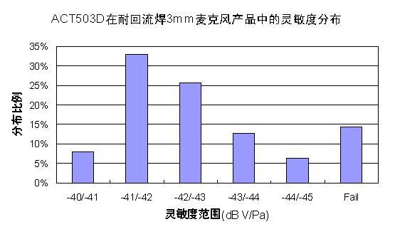 圖九  ACT503D在3mm超薄麥克風(fēng)中的靈敏度分布