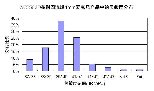 ACT503D在4mm超薄麥克風(fēng)中的靈敏度分布