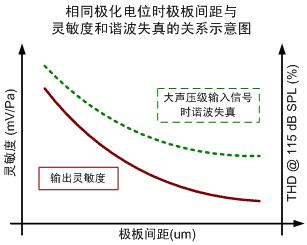 圖四 振膜張力對(duì)諧振頻率和麥克風(fēng)靈敏度的影響