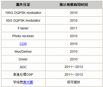 100G關(guān)鍵器件規(guī)模商用時(shí)間表