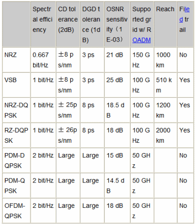 采用不同碼型的100G系統(tǒng)相關(guān)性能指標(biāo)的對(duì)比