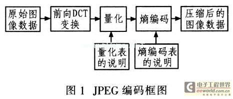 JPEG的編碼框圖