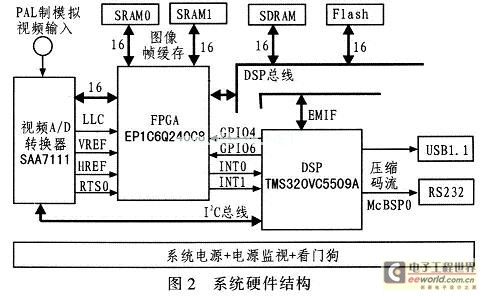 視頻壓縮系統(tǒng)硬件結(jié)構(gòu)圖