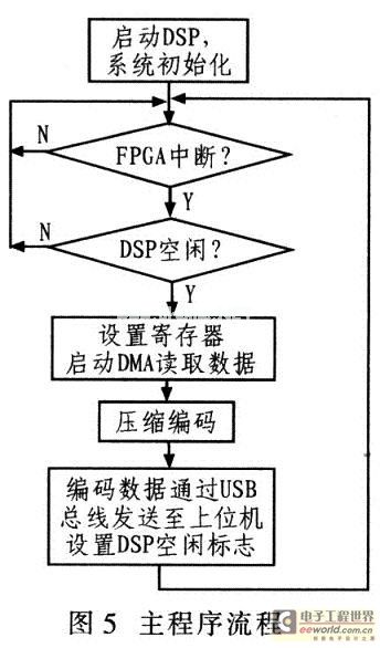 系統(tǒng)主程序流程