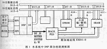 TMS320C542在脫機(jī)視頻編/解碼系統(tǒng)中的應(yīng)用