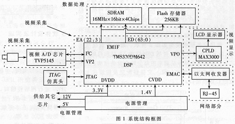 基于TMS320DM642的網(wǎng)絡(luò)攝像機的設(shè)計及實現(xiàn)