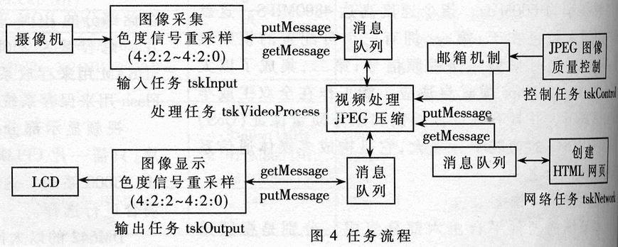 基于TMS320DM642的網(wǎng)絡(luò)攝像機的設(shè)計及實現(xiàn)