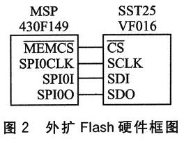 外擴Flash硬件框圖