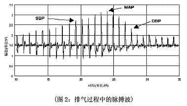 排氣過(guò)程中的脈搏波