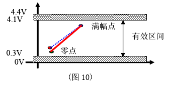 零點(diǎn)確認(rèn)