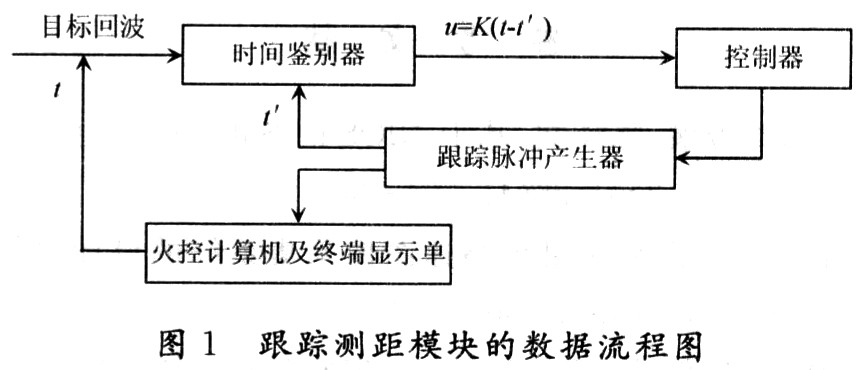 雷達數(shù)字跟蹤