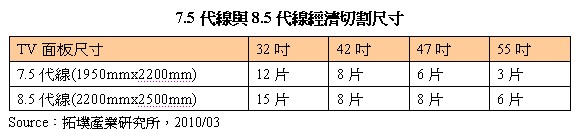 7.5代線與8.5代線經(jīng)濟切割尺寸