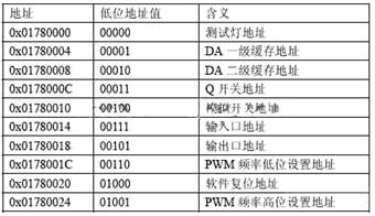 地址分配表