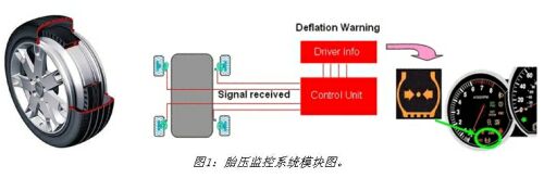 圖1：胎壓監(jiān)控系統(tǒng)模塊圖。