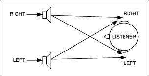 圖1. 音頻串擾指的是右聲道立體聲揚聲器的聲音傳入左耳，或者是相反方向的聲音傳遞。
