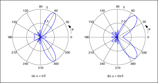 圖3. 五單元天線矩陣產(chǎn)生的輻射圖，單元間相差分別為pi/2 (a)和2pi/3 (b)。