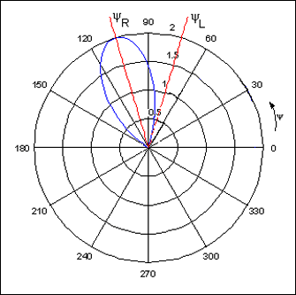 圖5. 圖4架構(gòu)中信號僅作用在右聲道，a = 90°、f = 6.1kHz、d = 7cm時，在右耳、左耳產(chǎn)生的聲音幅度的比值最大。