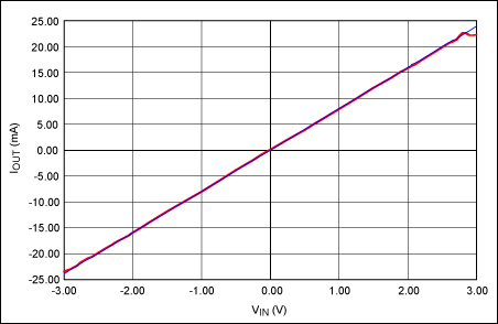 圖4. ±2.5V輸入電壓范圍可產(chǎn)生±20mA輸出電流。藍(lán)色曲線為理想的增益曲線；紅色曲線為實測數(shù)據(jù)。VCC = +15V；VEE = -15V。