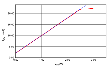 圖6. 通過0V至2.5V輸入電壓范圍產(chǎn)生4–20mA輸出電流。藍(lán)色曲線為理想增益曲線；紅色曲線為實測數(shù)據(jù)。VCC = +15V；VEE = -15V。