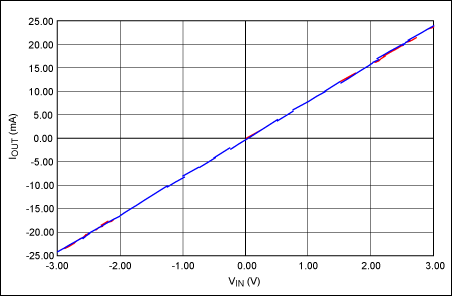 圖5. ±3V輸入電壓范圍可產(chǎn)生±24mA輸出電流。藍(lán)色曲線為理想增益曲線；紅色曲線為實測數(shù)據(jù)。VCC = +18V；VEE = -18V。