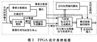 FPGA設(shè)計原理