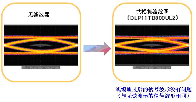 圖6：USB SuperSpeed走線(3m)通過后的信號波形（校正前）