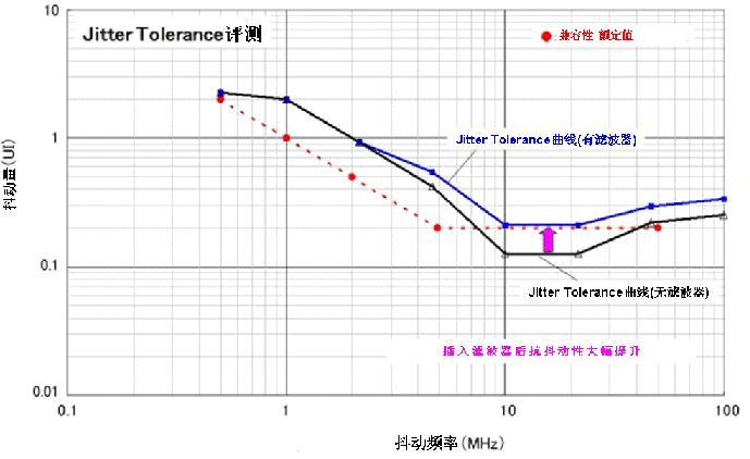 圖8：Jitter Tolerance評測