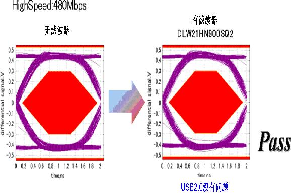 圖3：將過去的產(chǎn)品用于USB2.0時(shí)產(chǎn)生的波形