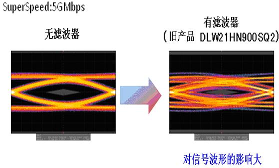 圖4：將過去的產(chǎn)品用于USB3.0 SuperSpeed時(shí)產(chǎn)生的波形