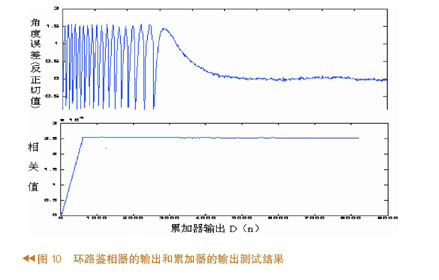 載波環(huán)鑒相器及累加器的輸出