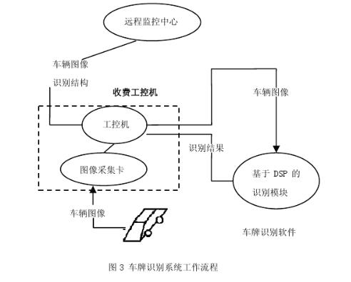 車牌識別系統(tǒng)的流程圖