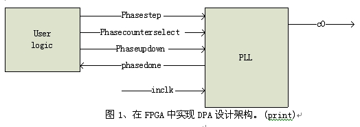 D1FPGAЌ(sh)F(xin)DPAO(sh)Ӌ(j)ܘ(gu)