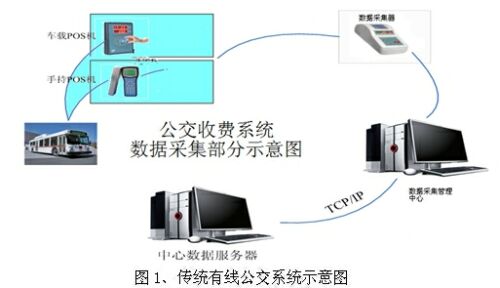 Wi-Fi在公交收費系統(tǒng)數(shù)據(jù)采集中的應用