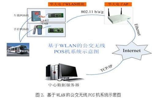 Wi-Fi在公交收費系統(tǒng)數(shù)據(jù)采集中的應用