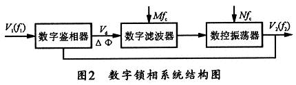 數(shù)字鎖相電路的系統(tǒng)結(jié)構(gòu)圖