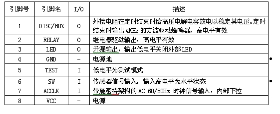 表2：引腳說明。