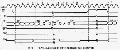 TLV2544/2548的CFR寫(xiě)周期時(shí)序圖