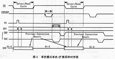 模式00時(shí)單次擴(kuò)展采樣時(shí)序圖