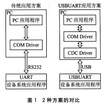 2種方案的對(duì)比