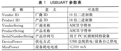 USBUART的幾個(gè)參數(shù)及意義