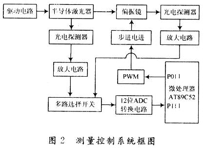 測(cè)量控制系統(tǒng)框圖