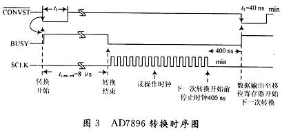 AD7896工作在高速模式時(shí)的時(shí)序圖