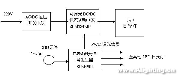 LED日光燈的性能、電源、結(jié)構(gòu)和壽命