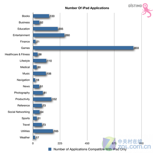 iPad將淪為游戲機(jī) 35%專署應(yīng)用為游戲