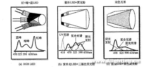 半導體熒光燈