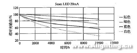 半導體熒光燈