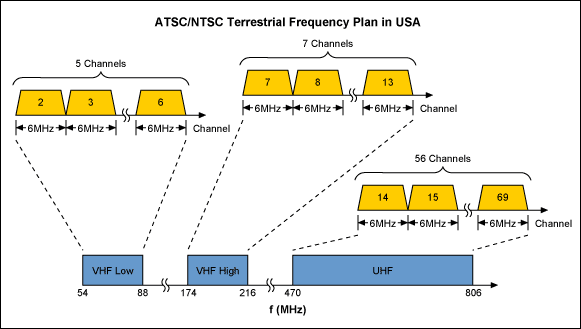 圖4. ATSC/NTSC RF信號傳輸頻段為VHF低頻區(qū)域、VHF高頻區(qū)域和UHF頻段，如上圖所示，信道間隔為6MHz。