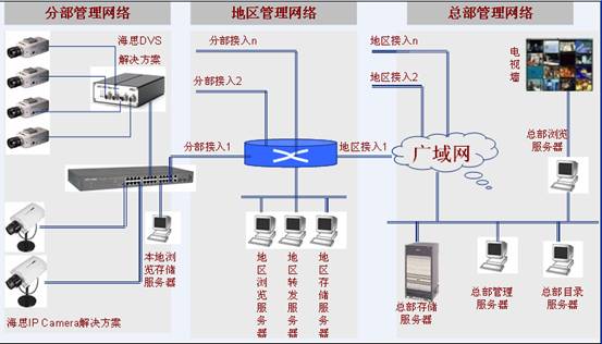 商業(yè)網(wǎng)絡(luò)監(jiān)控組網(wǎng)圖