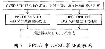 FPGA中CVSD算法流程圖